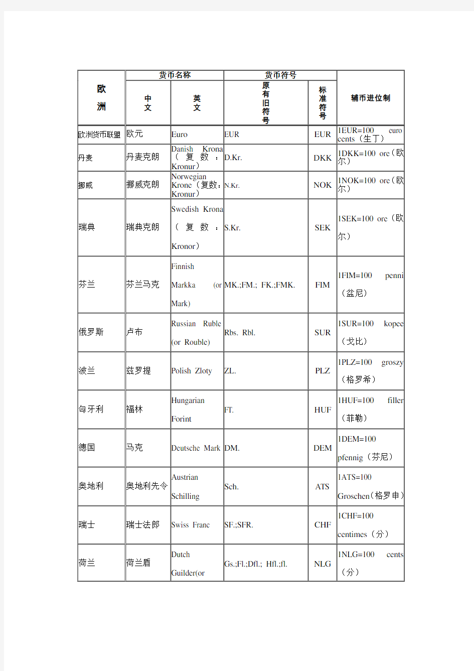 世界各国货币名称(常用)