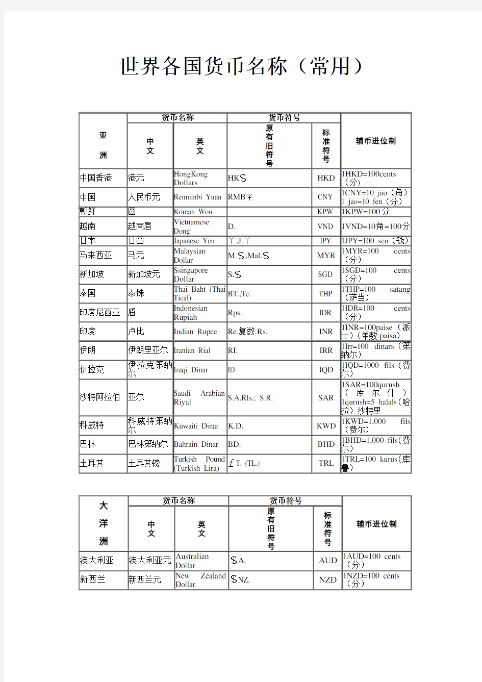 世界各国货币名称(常用)