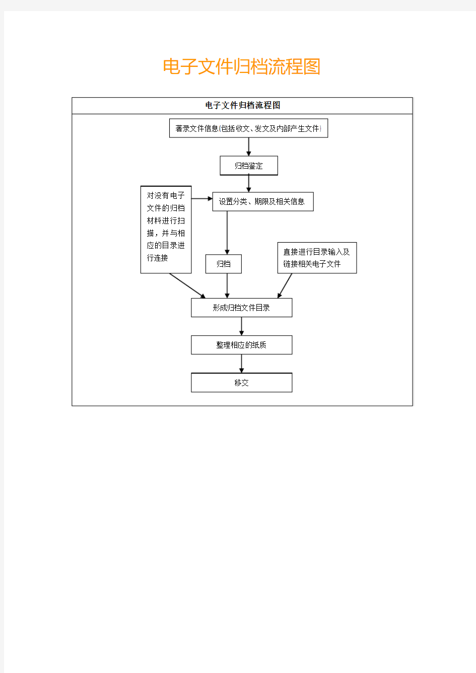 电子文件归档流程图