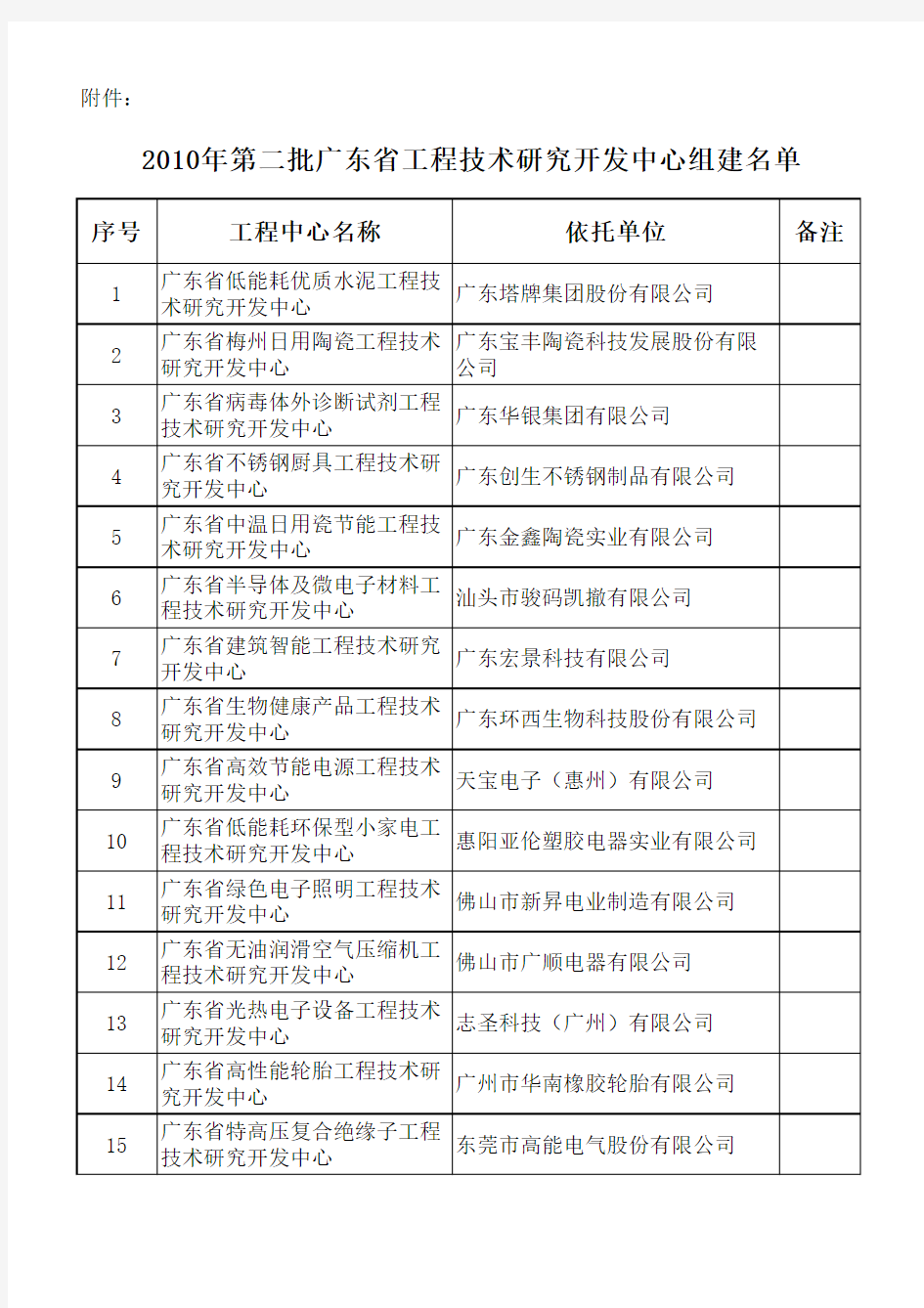 2010年第二批广东省工程技术研究开发中心组建  - 广东省科学技术厅