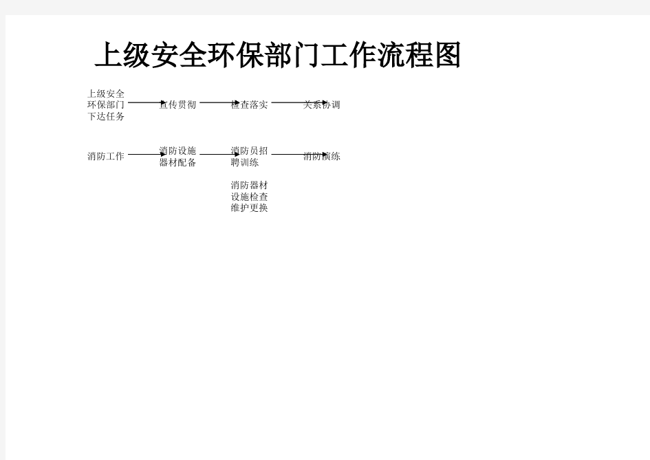 安全管理工作流程图