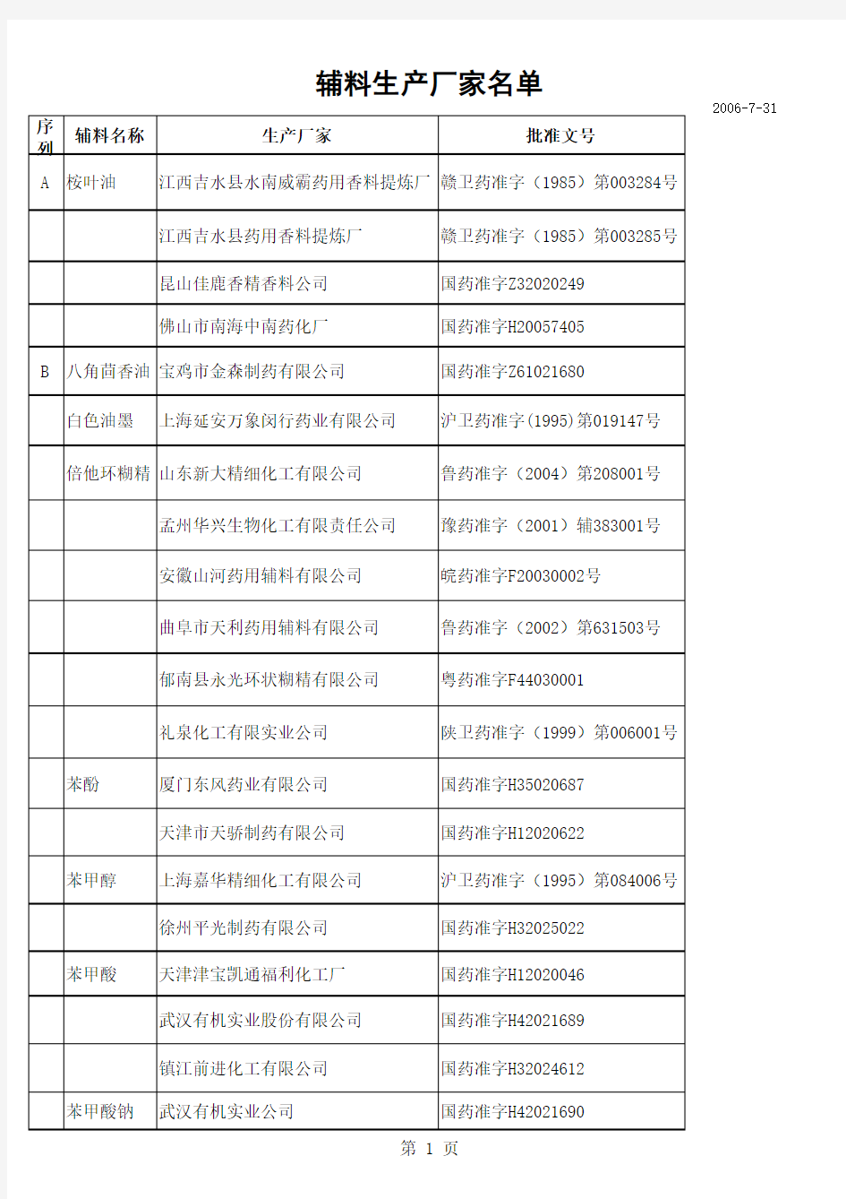 药用辅料汇总表