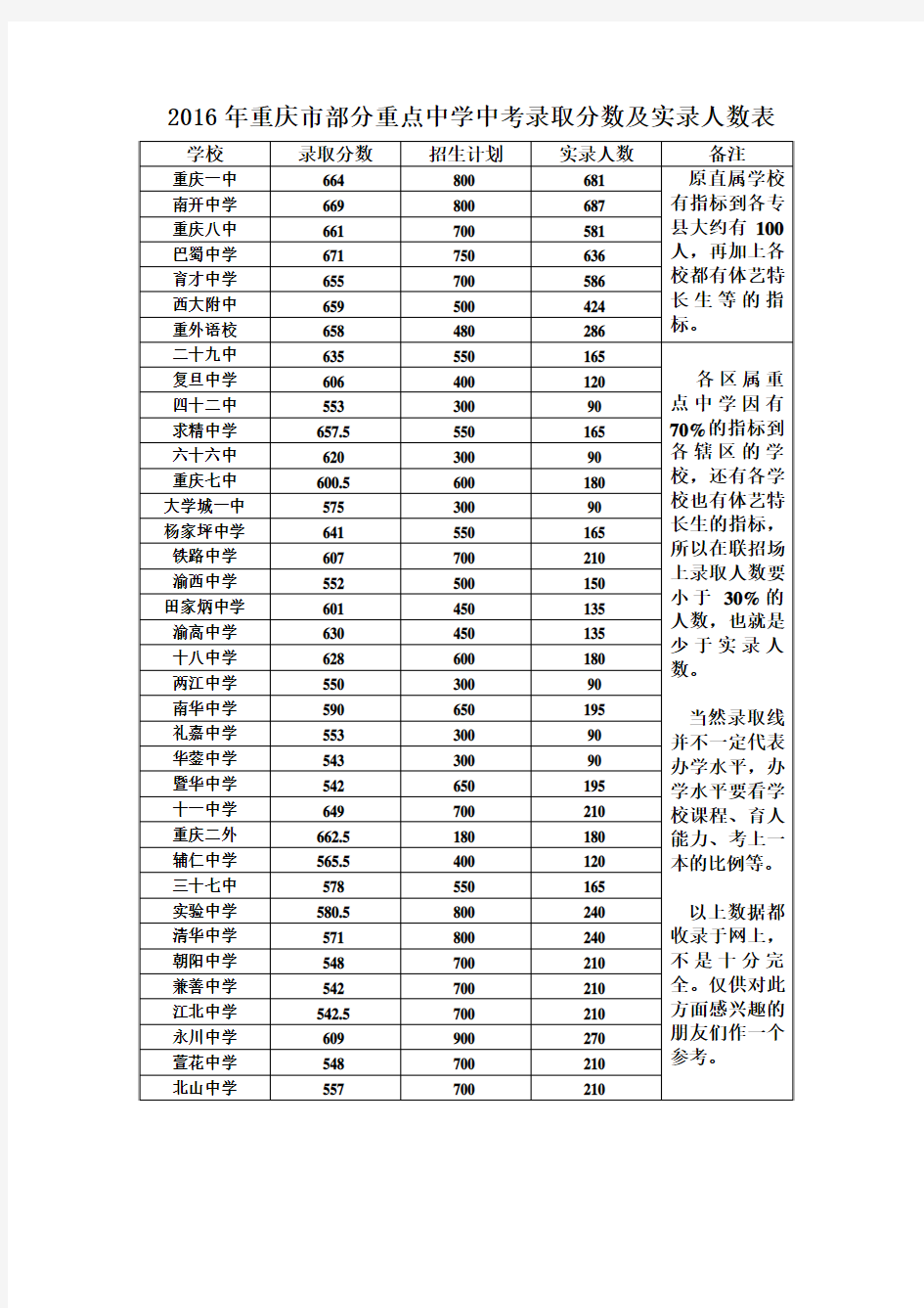 重庆主城各重点中学2016年中考录取分数