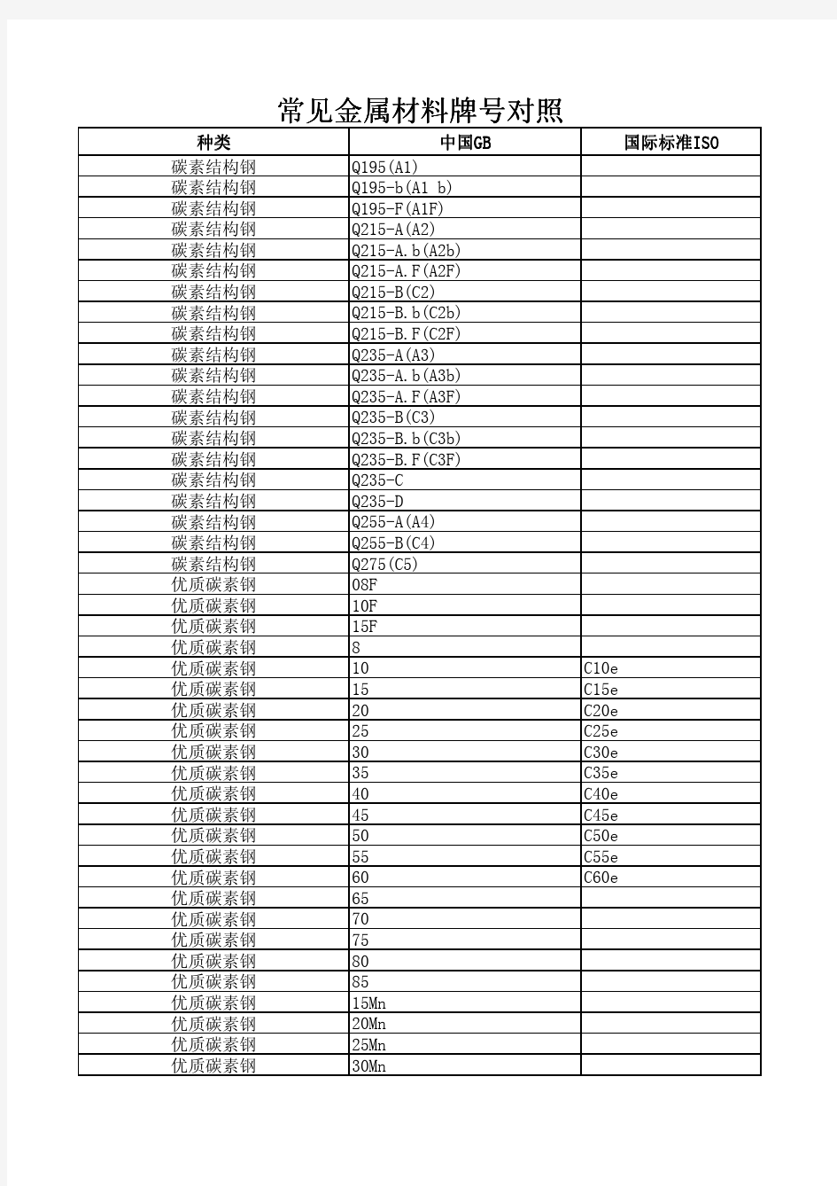 常见金属材料牌号对照