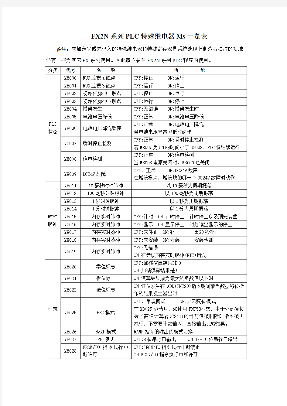 FX2N系列PLC特殊继电器Ms一览表