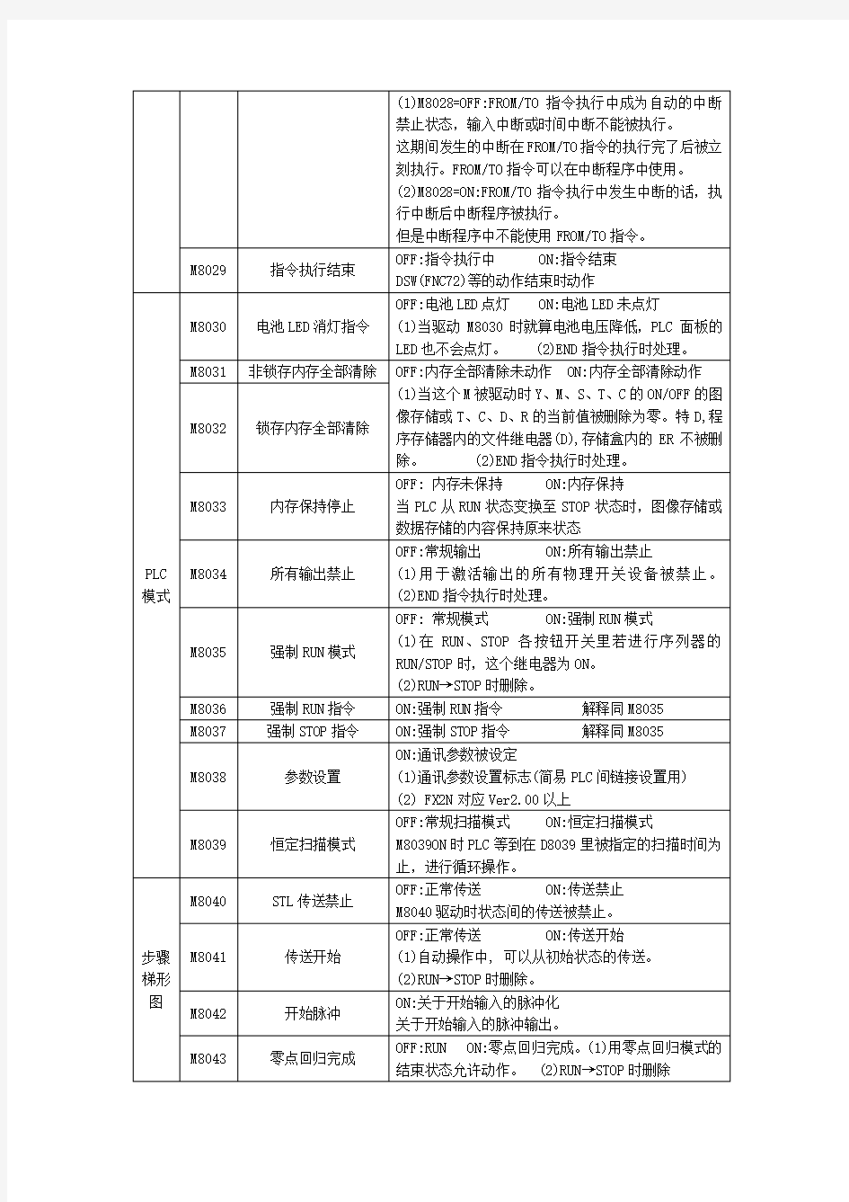 FX2N系列PLC特殊继电器Ms一览表