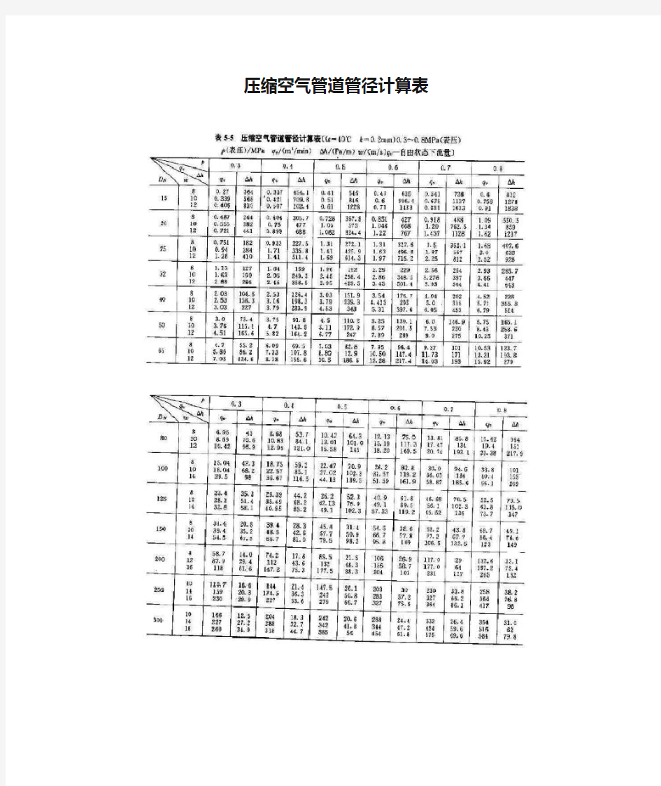 压缩空气管道管径计算表