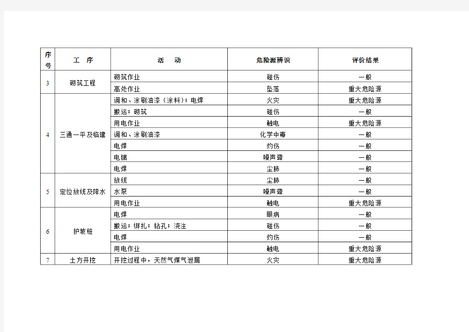 危险源辨识及风险评价表