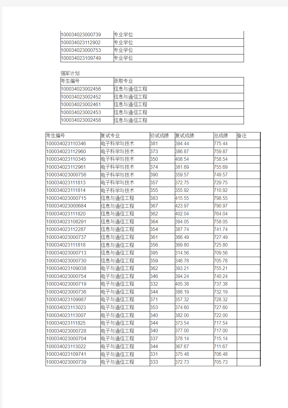 清华大学电子工程系2014年统考硕士录取名单公示