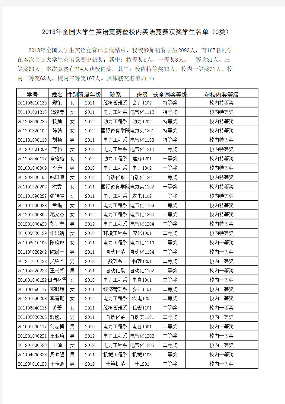 2013年全国大学生英语竞赛暨校内英语竞赛获奖情况