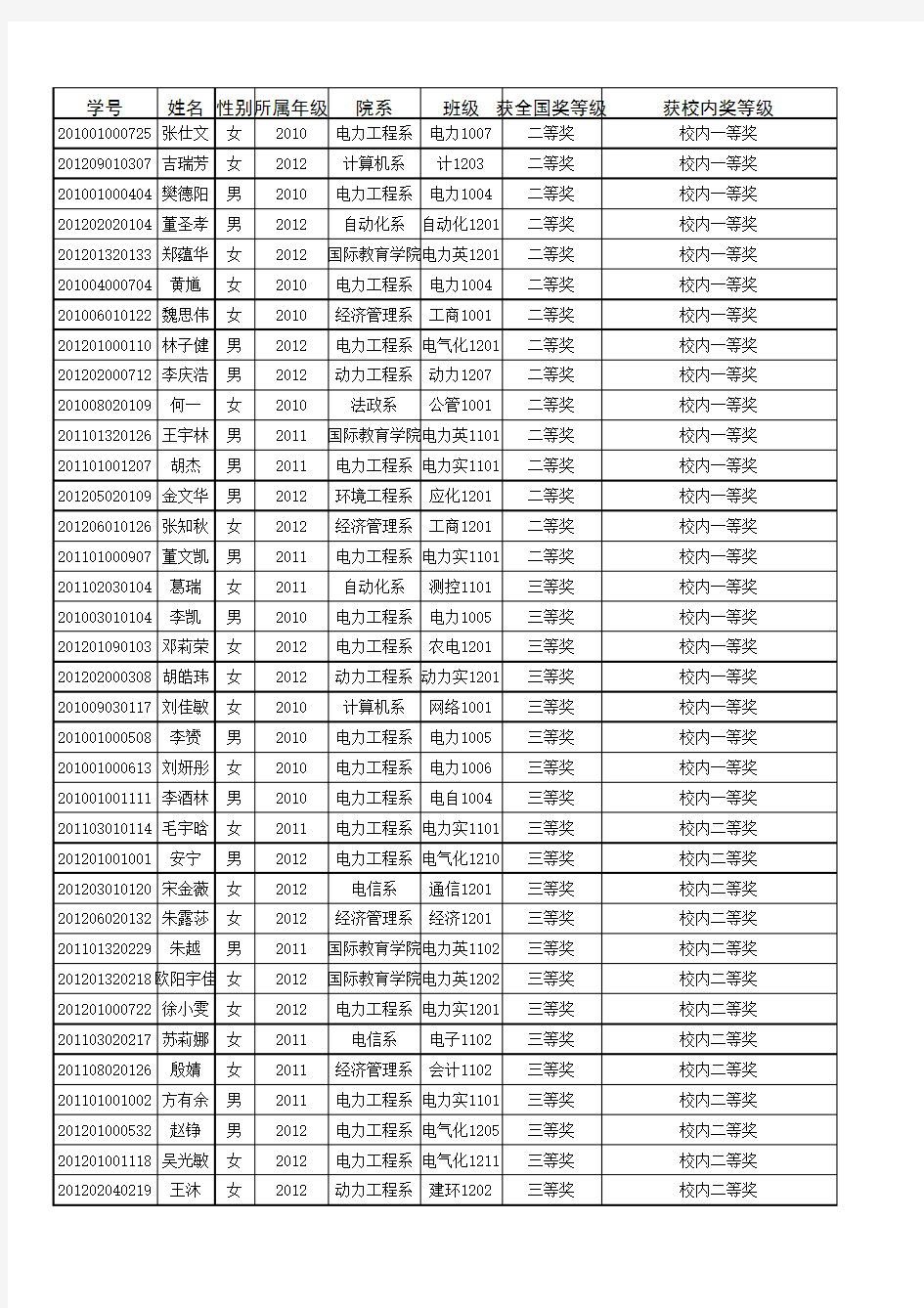 2013年全国大学生英语竞赛暨校内英语竞赛获奖情况