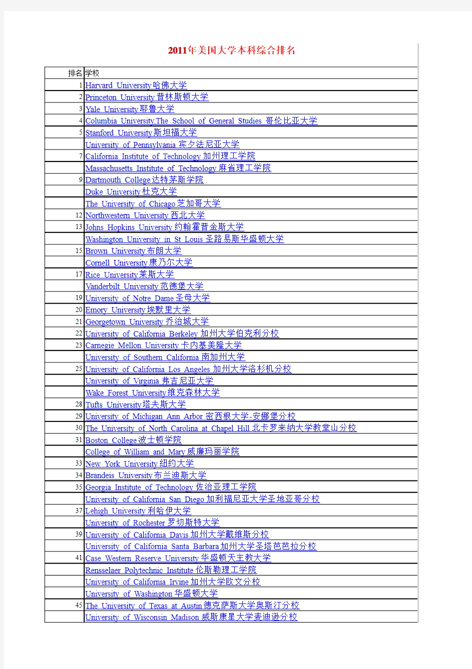 2011年美国大学本科综合排名