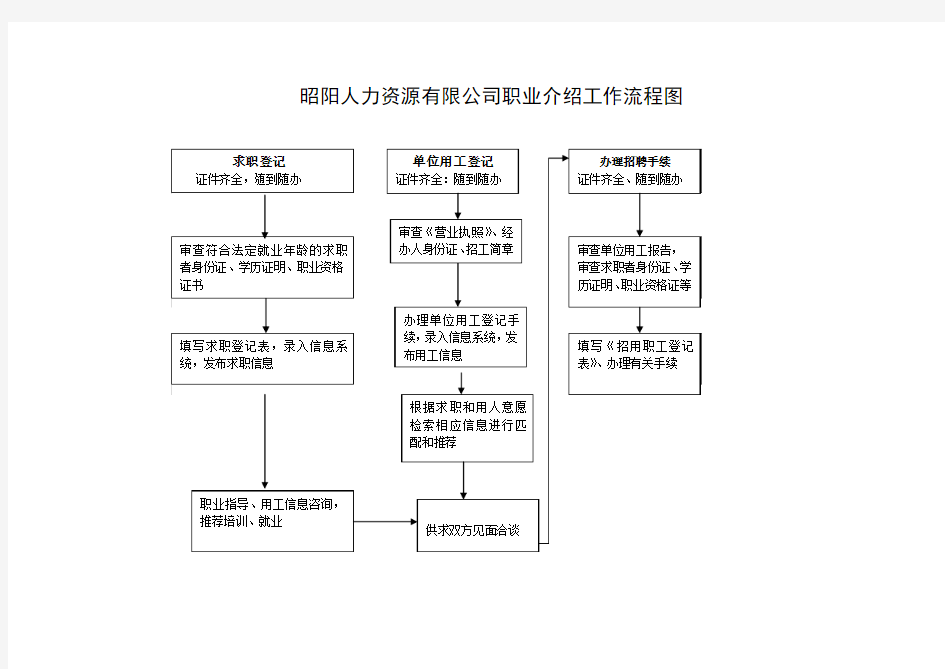 职业介绍工作流程图