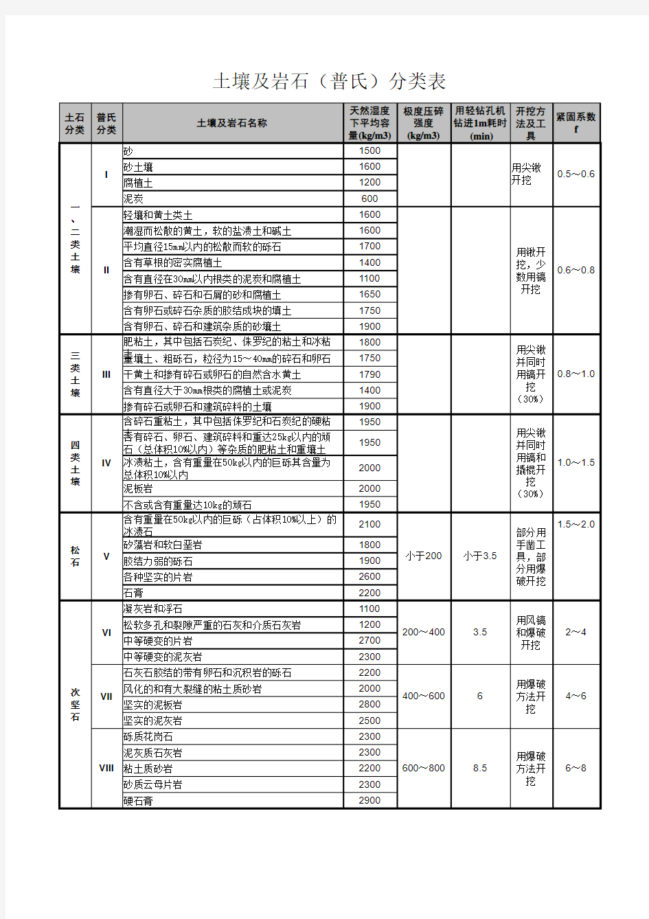 土壤及岩石分类表