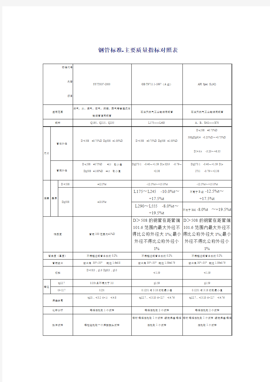 钢管标准-主要质量指标对照表