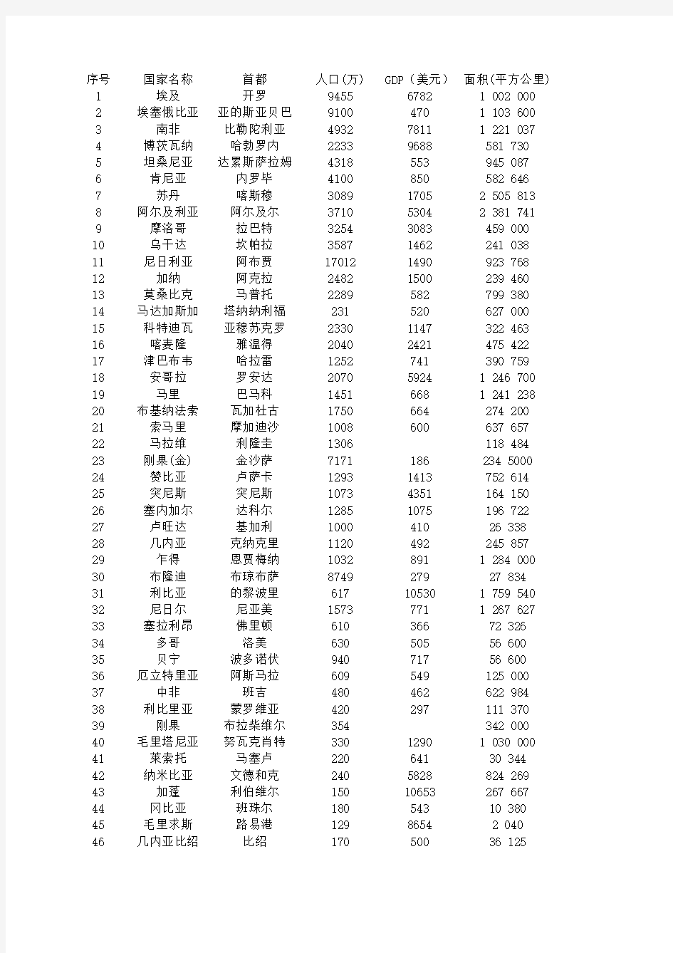 非洲主要国家人口及GDP