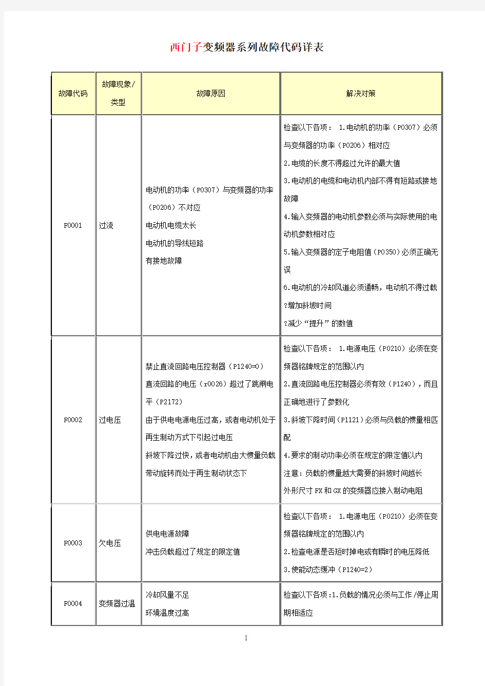 440西门子变频器故障代码