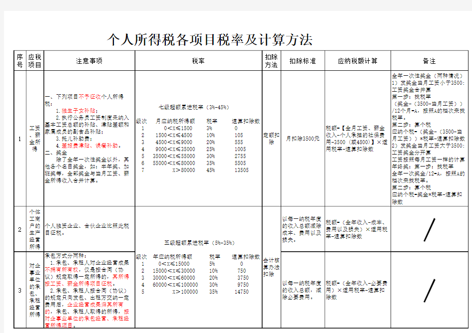 个人所得税各项目税率及计算方法