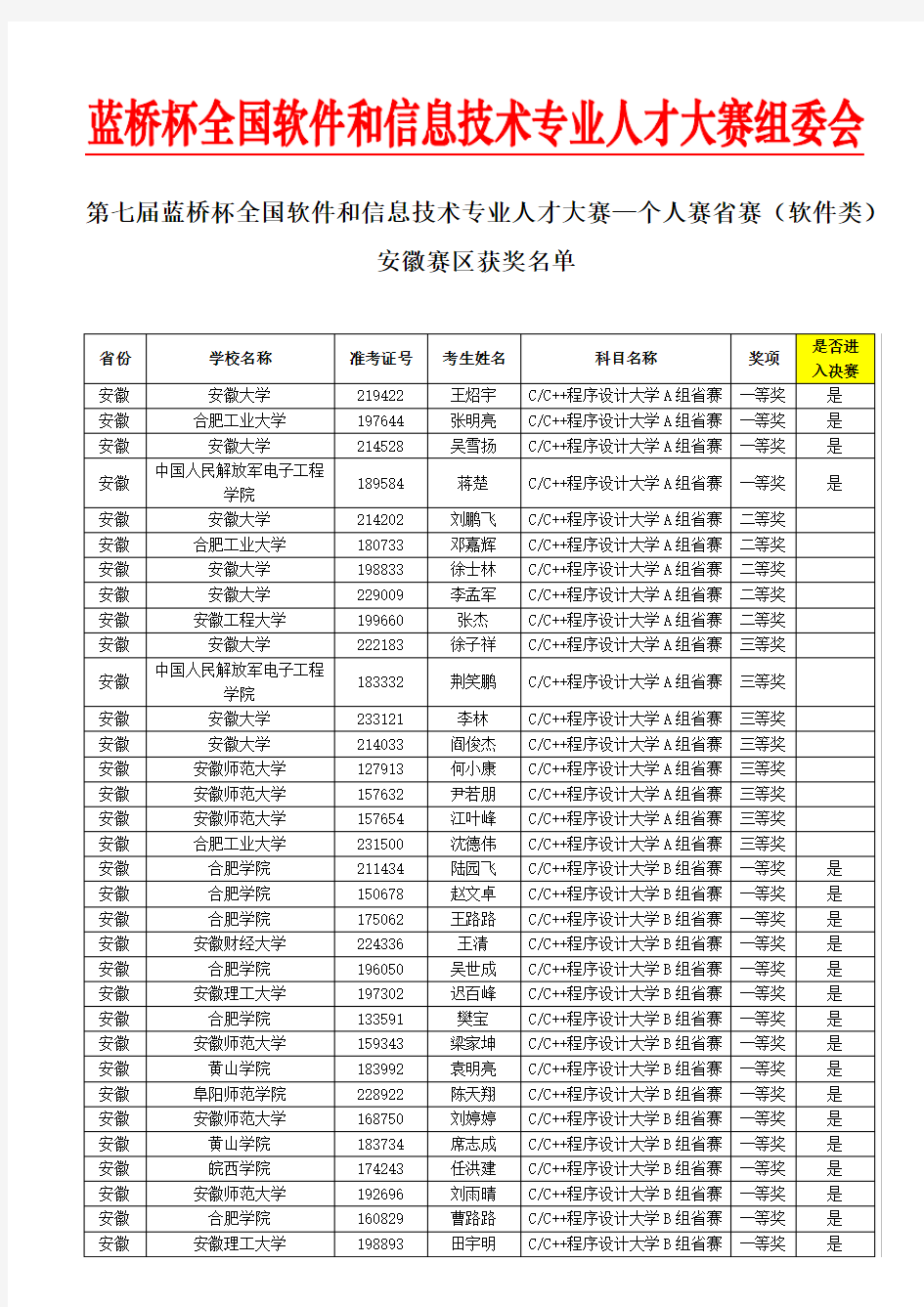 第七届蓝桥杯大赛个人赛(软件类)-安徽赛区获奖名单