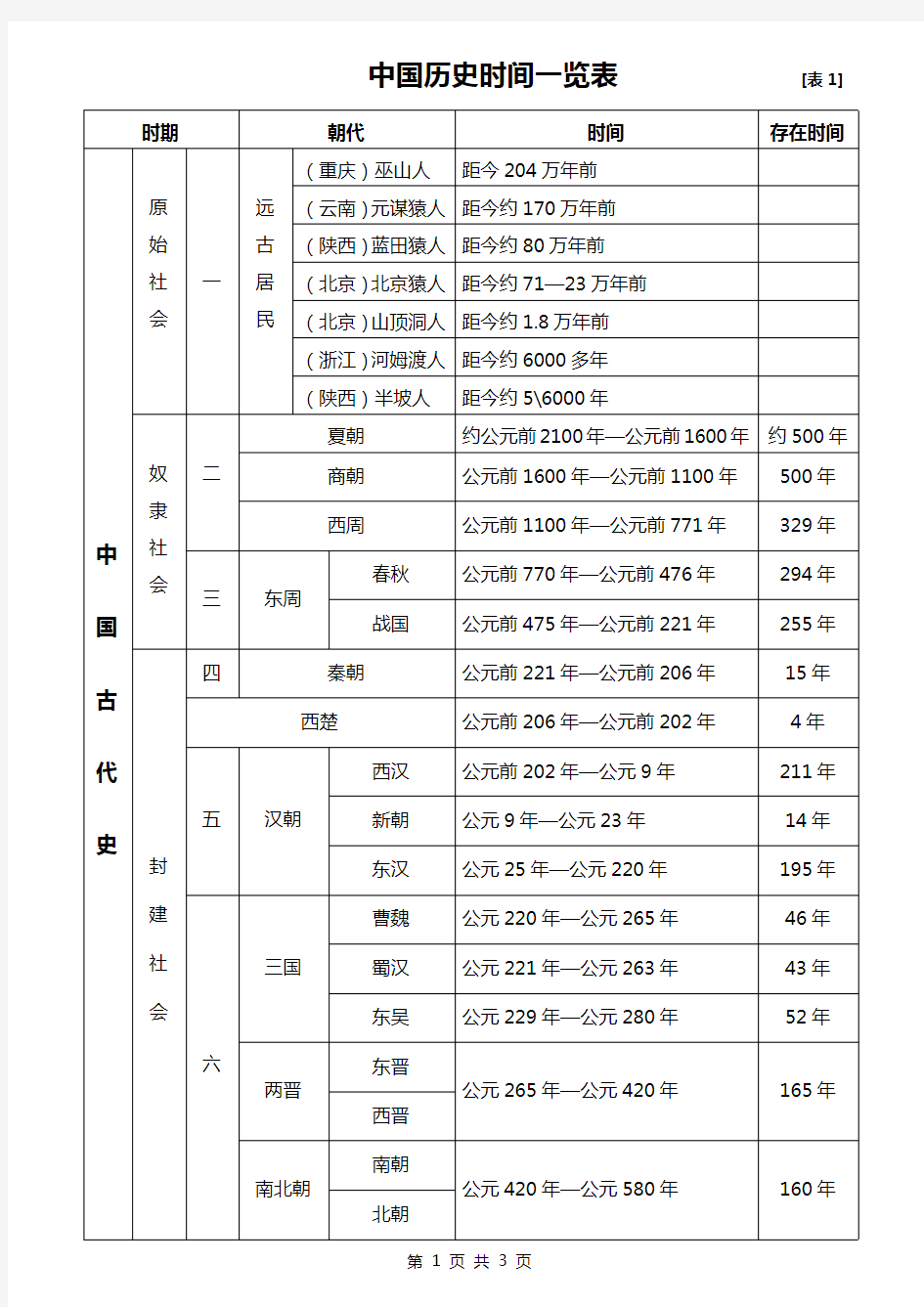 中国历史时间一览表