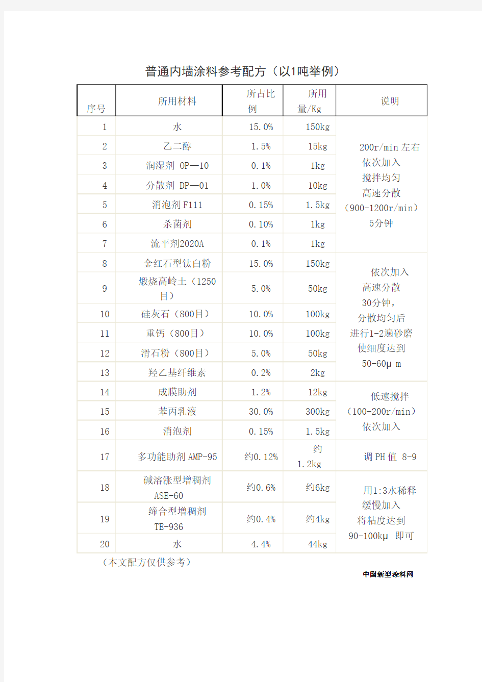 普通内墙涂料参考配方(以1吨举例)