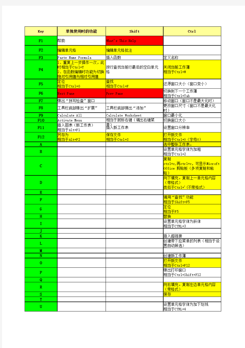 EXCEL快捷键大全