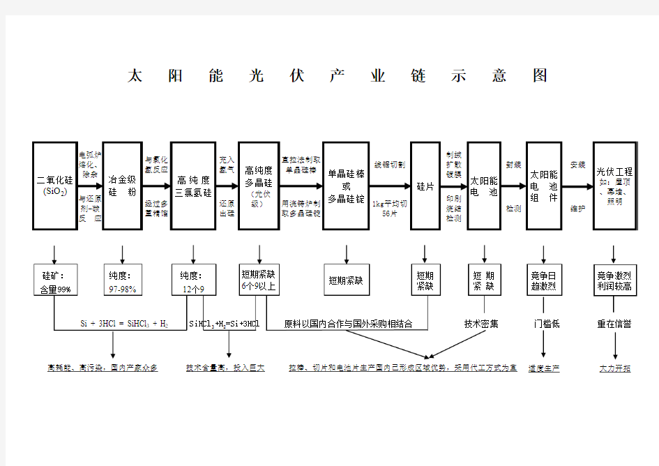 太阳能光伏产业链示意图