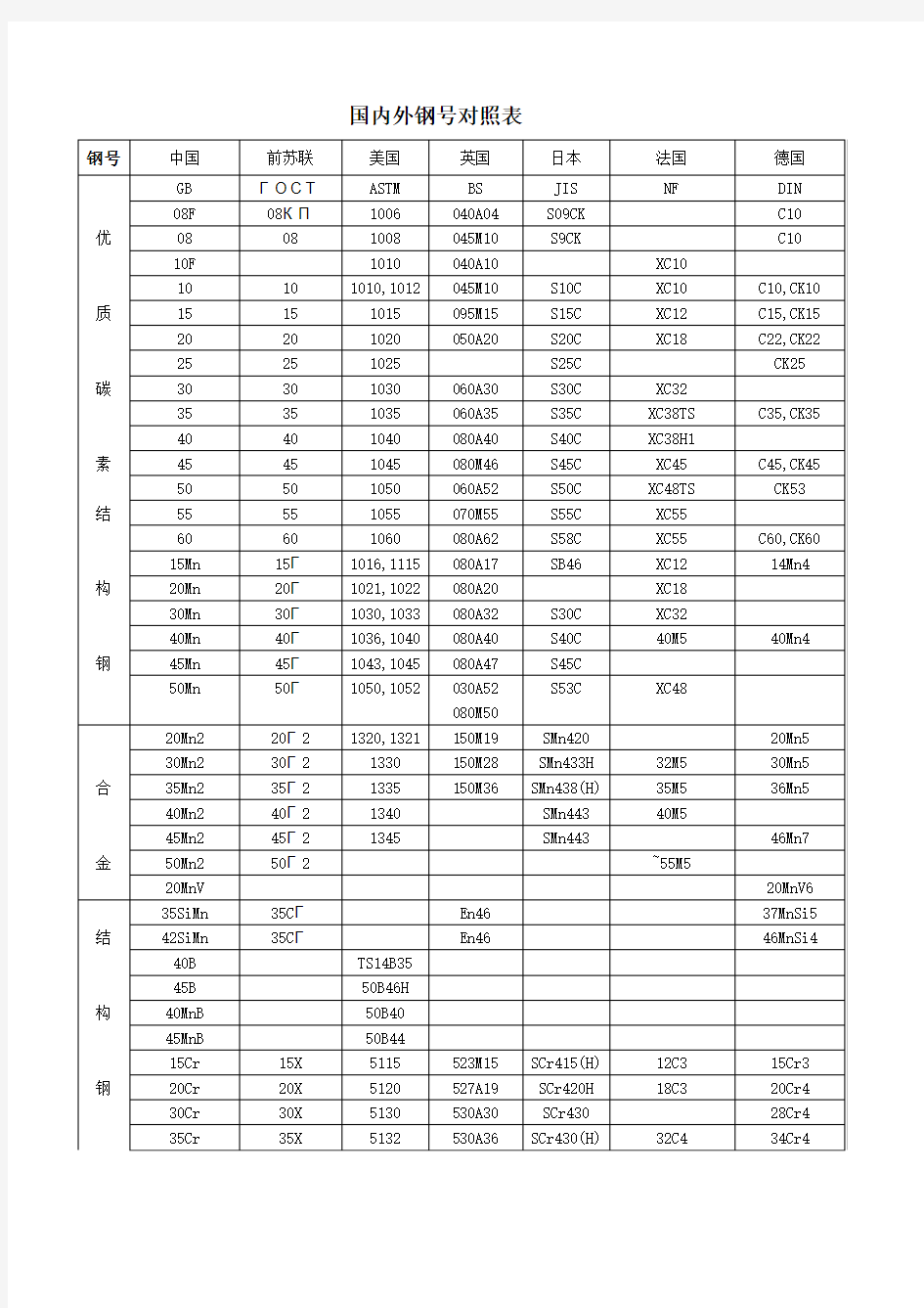 世界各国钢材牌号对照表