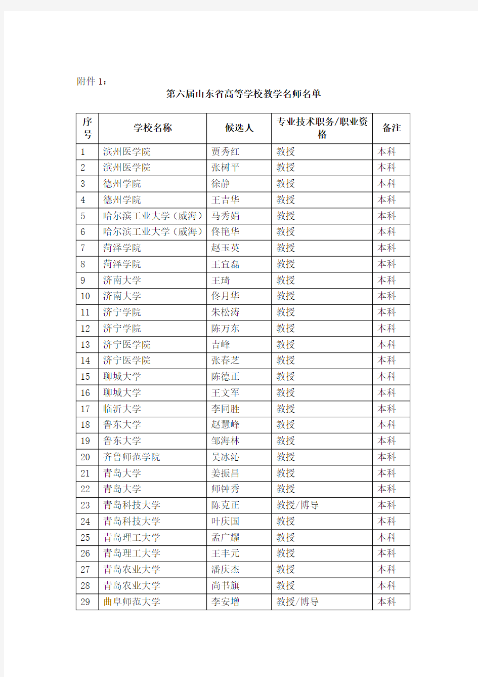 第六届山东省高等学校教学名师名单