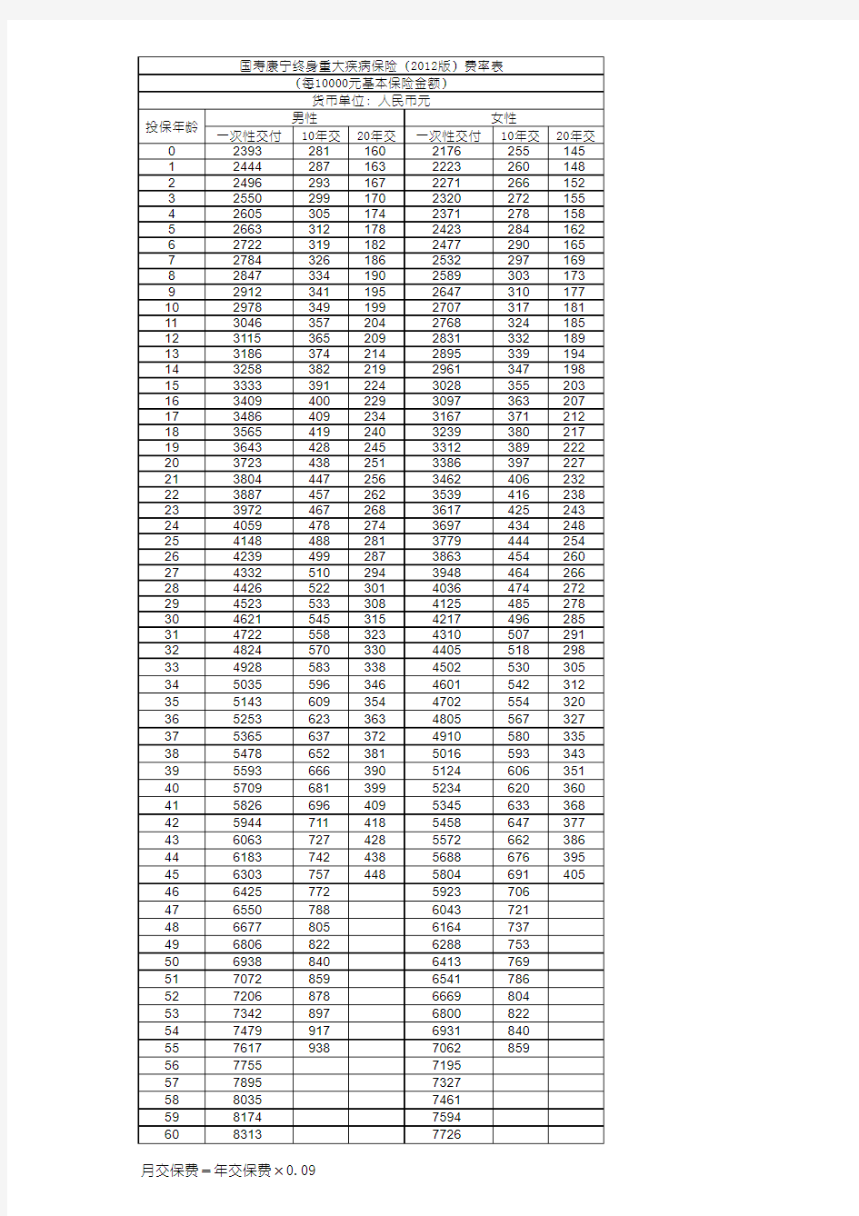 国寿康宁终身重大疾病保险(2012版)费率表