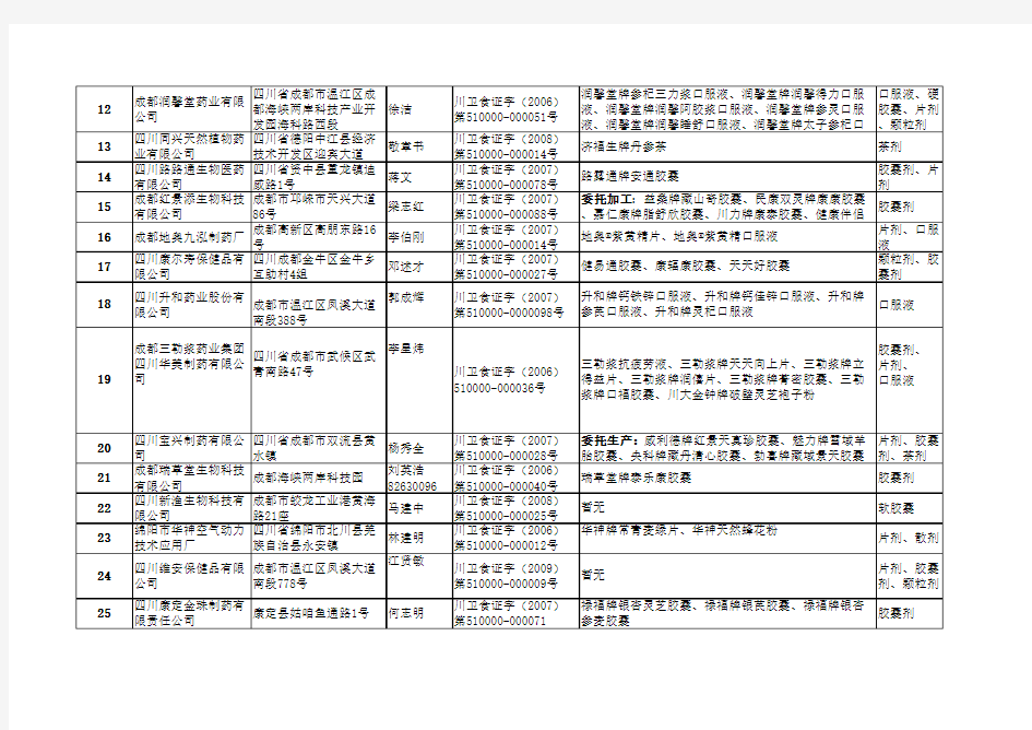 四川省保健食品生产企业目录( 第一期)xls