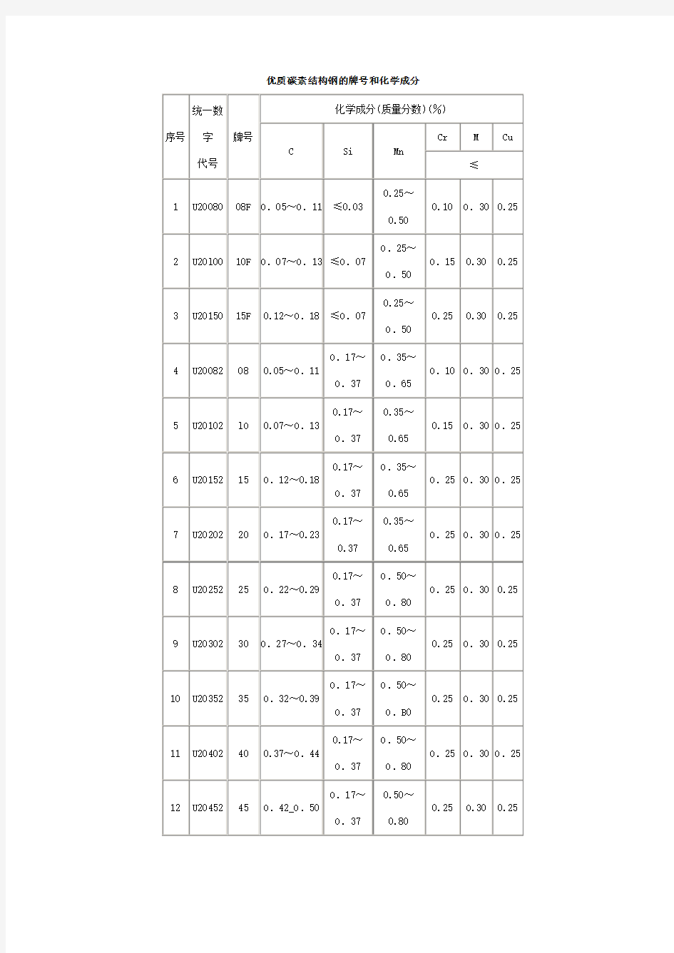 优质碳素结构钢的牌号和化学成分