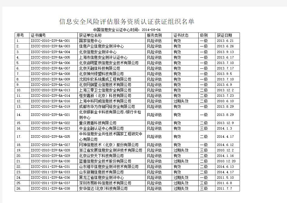 信息安全风险评估服务资质认证获证组织名单