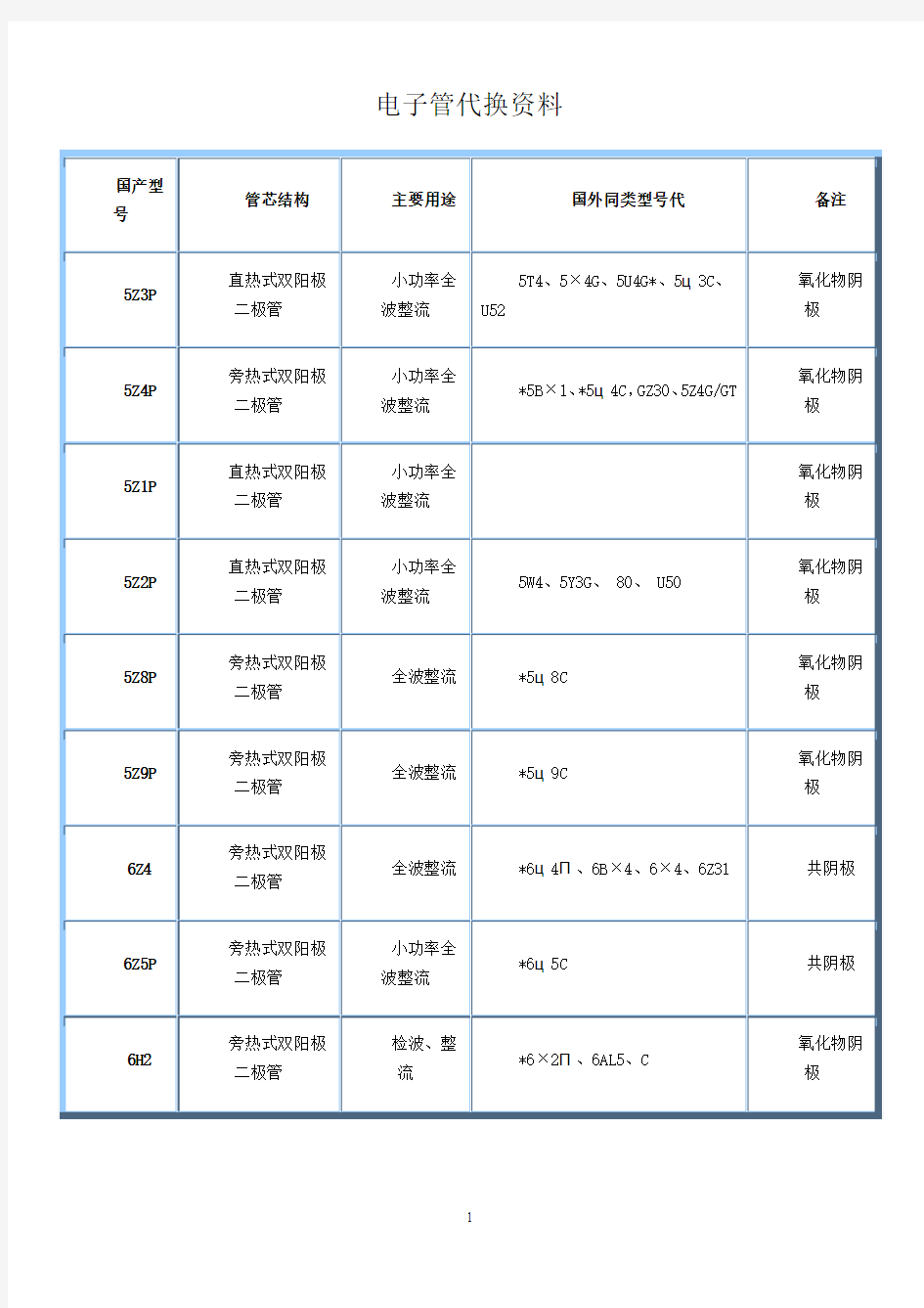 电子管代换资料