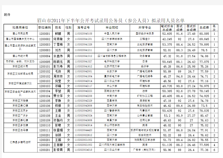 眉山市2011年下半年公开考试录用公务员(参公人员)拟