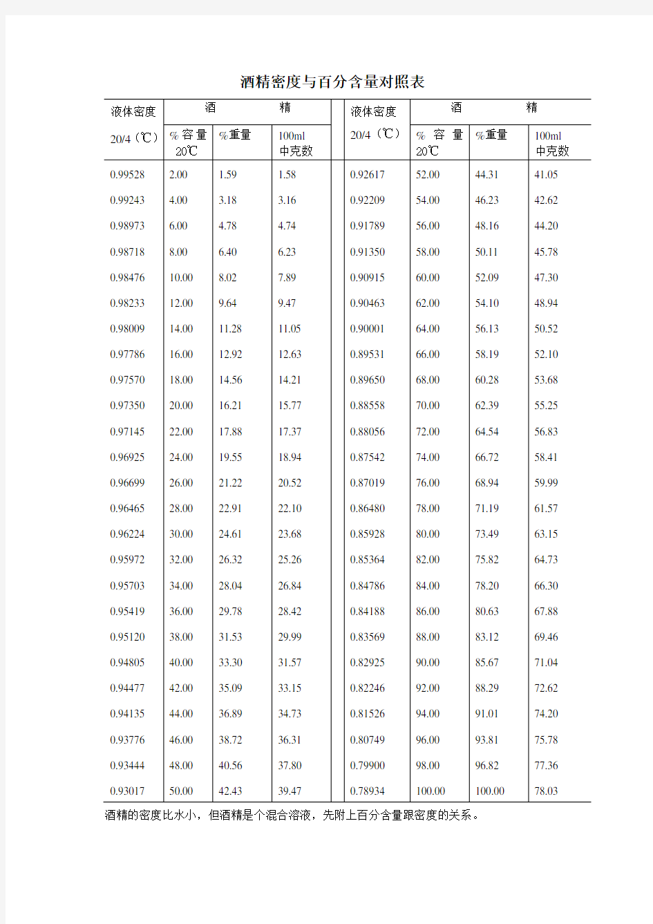 酒精密度对照