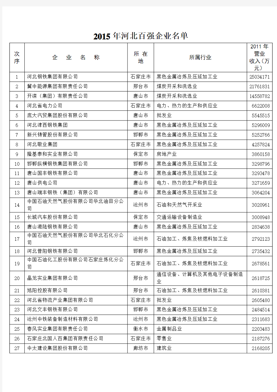 2015年河北百强企业名单