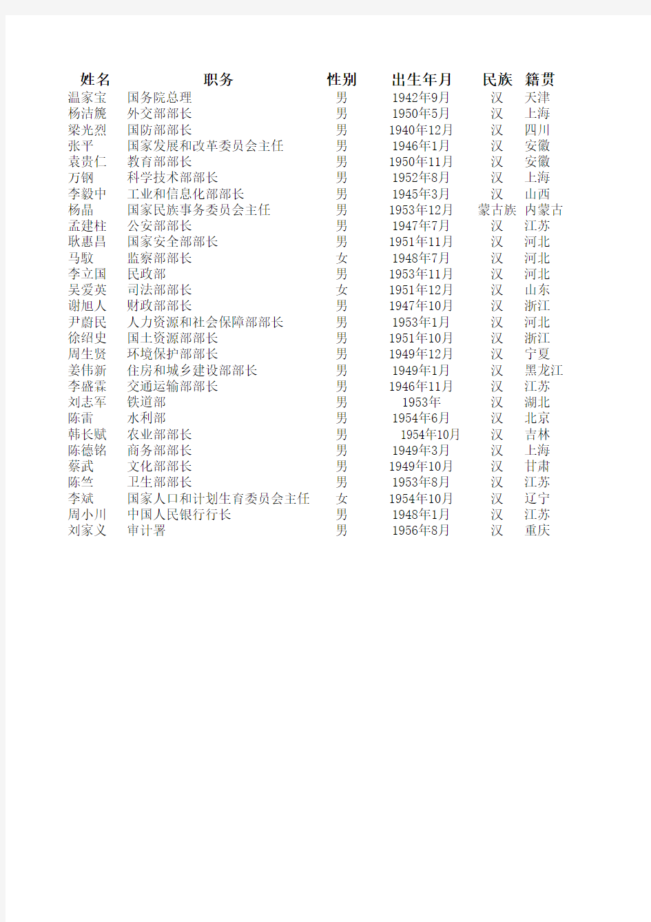 国务院各部门部长简介统计