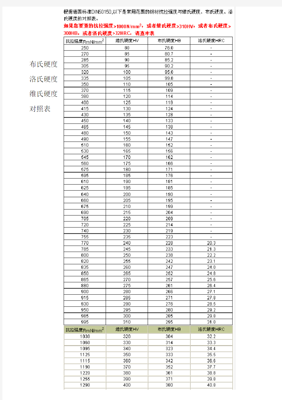 布氏硬度、洛氏硬度、维氏硬度对照表