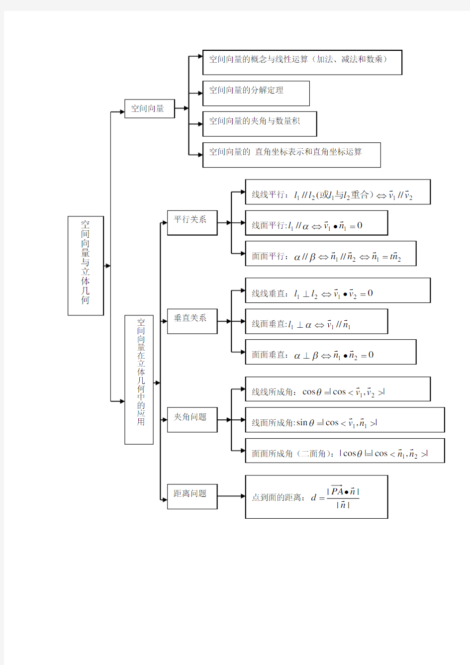 空间向量与立体几何章节知识结构图