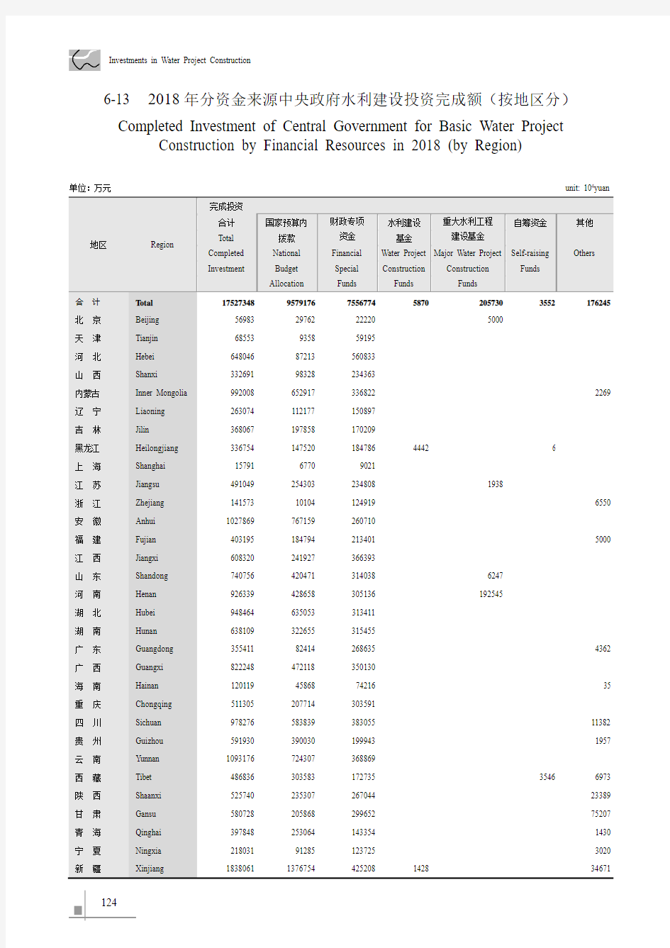 中国水利统计年鉴2019_6-132018年分资金来源中央政府水利建设投资完成额(按地区分)