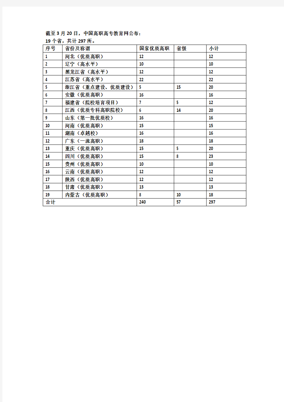 全国优质高职院校名录 汇总截至2018年4月