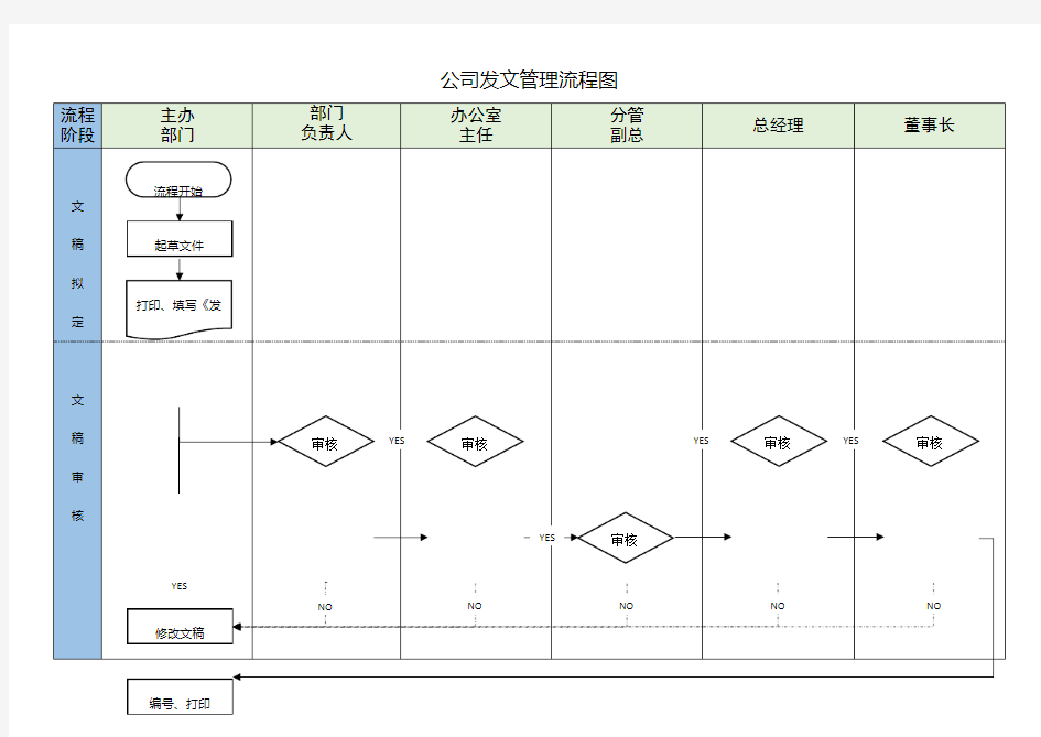 公司发文管理流程图