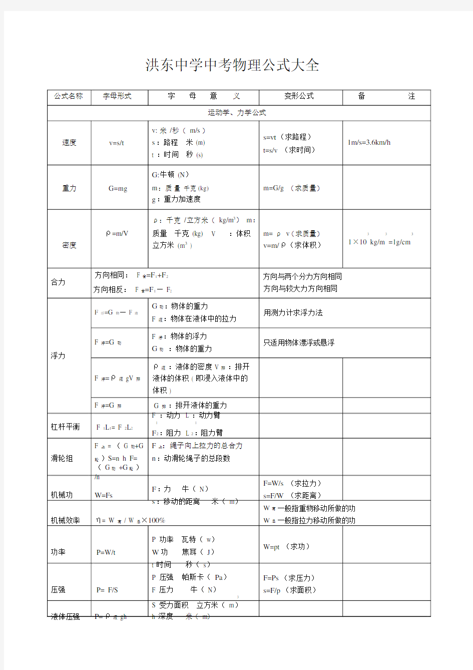 初中中考物理公式汇总表.doc