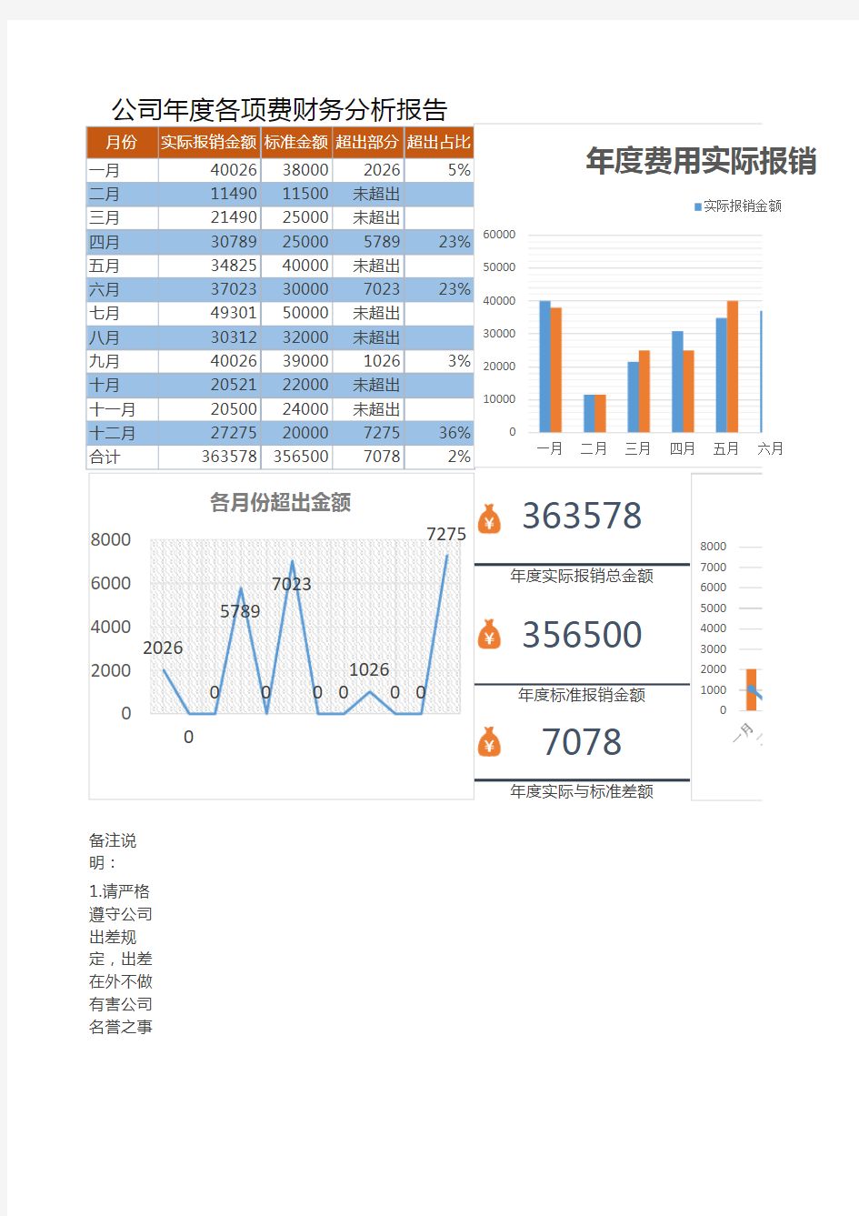 年度差旅费财务分析报告(自动计算)