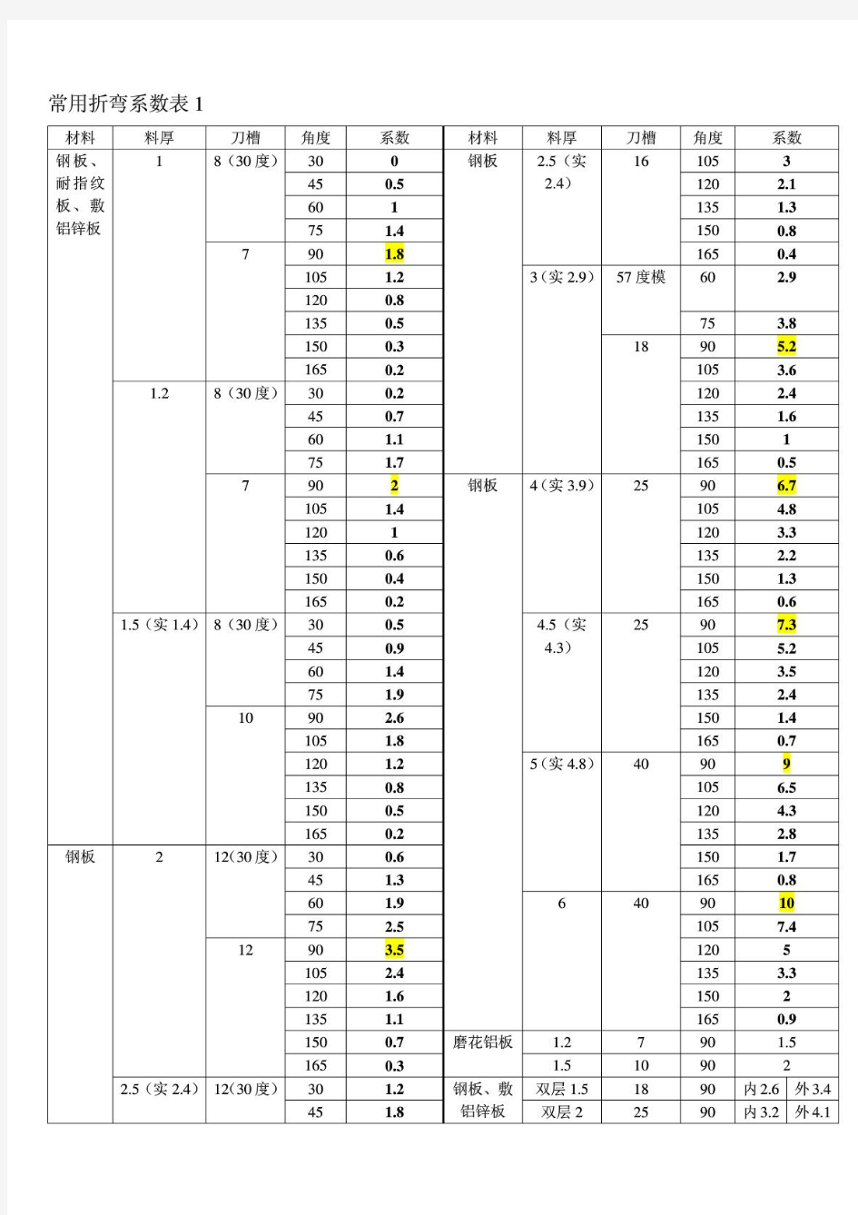 最全钣金折弯系数表