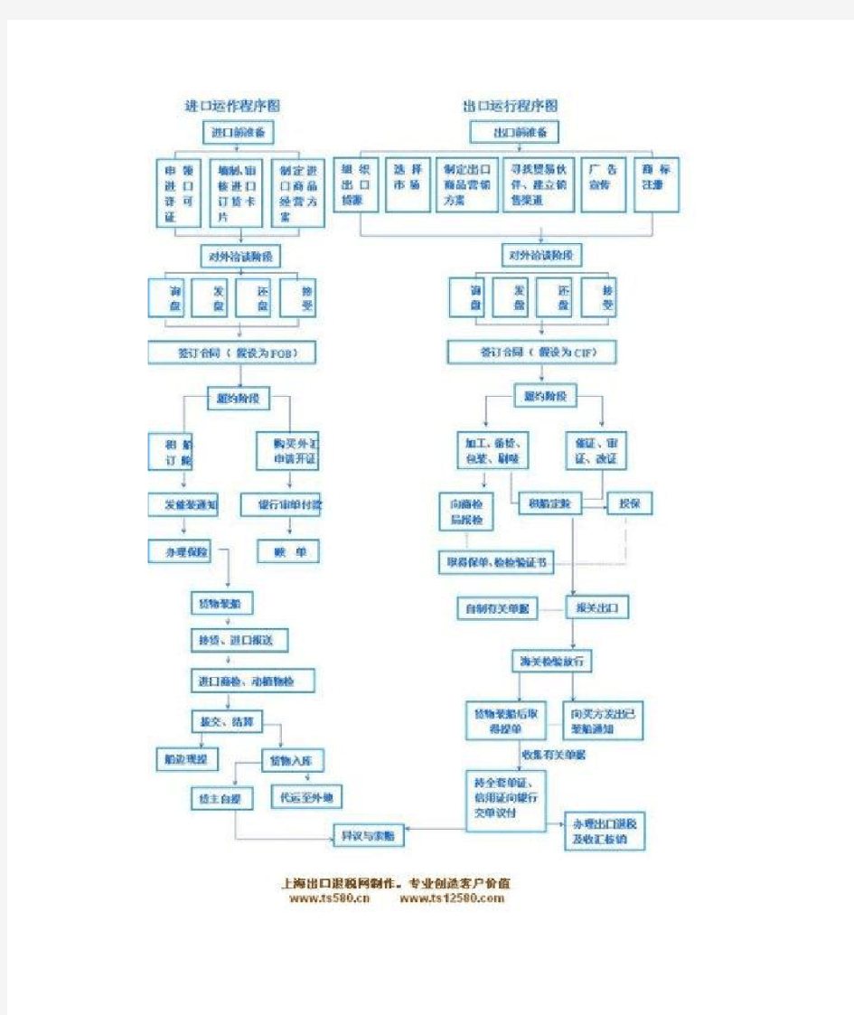 进出口贸易流程详细讲解