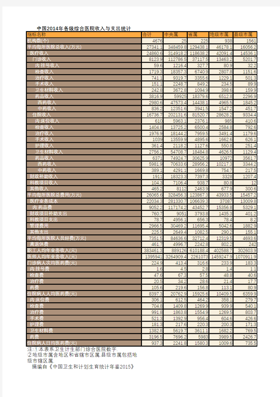 卫生健康年鉴2015：中国2014年各级综合医院收入与支出统计