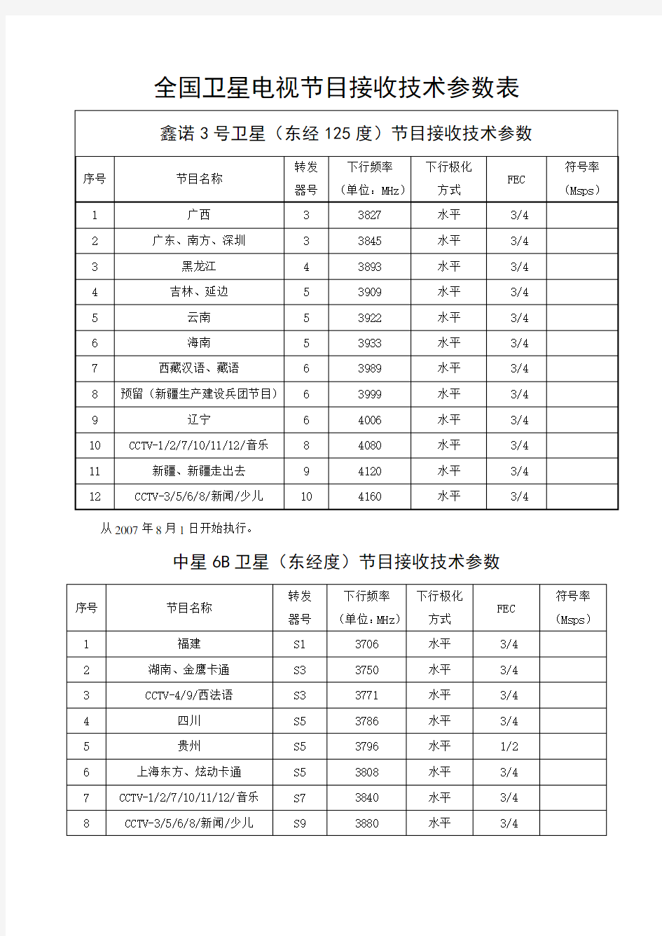 全国卫星电视节目接收技术参数表