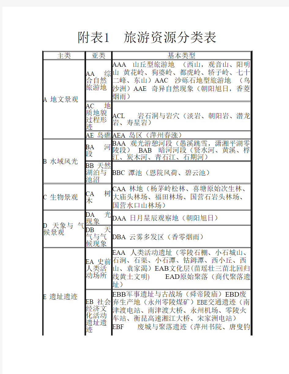 附表1旅游资源分类表